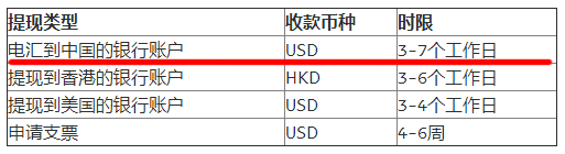 如何从我的PayPal账户提现?需要多久? Payoneer提现 第1张-Payoneer派安盈中文教程网