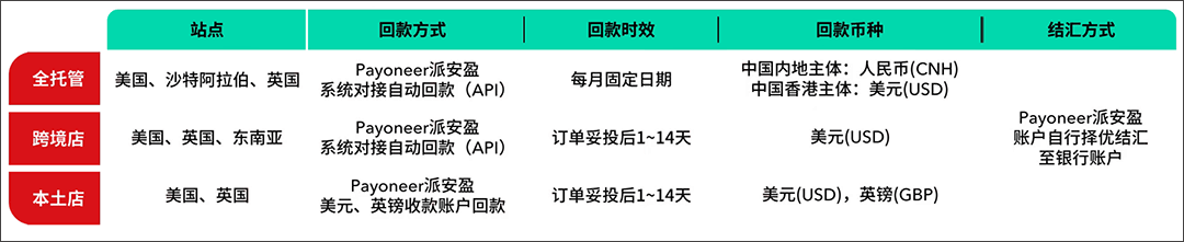 Payoneer升级：TikTok Shop全托管回款直达，全球无忧收款！ Payoneer教程 第4张