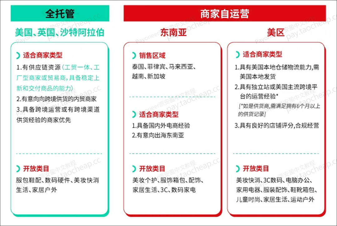 Payoneer升级：TikTok Shop全托管回款直达，全球无忧收款！ Payoneer教程 第3张