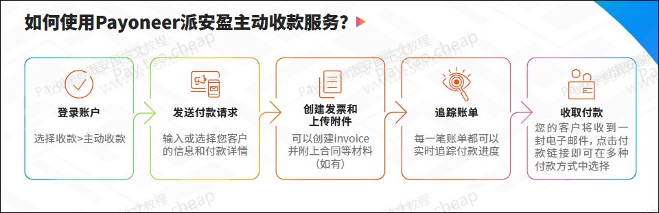 收款慢+刷卡难，90%的跨境一件代发卖家都踩坑了！这招真解套！ Payoneer教程 第2张